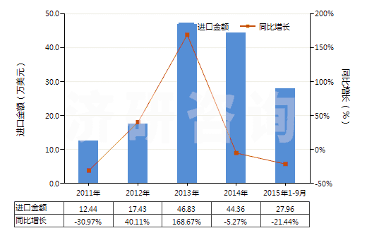 2011-2015年9月中國氰絡(luò)合物(HS28372000)進(jìn)口總額及增速統(tǒng)計(jì)